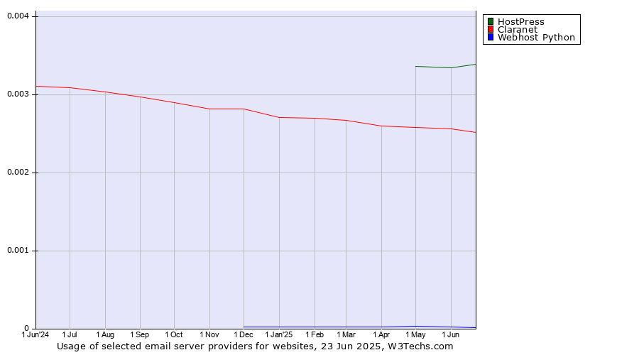 Historical trends in the usage of HostPress vs. Claranet vs. Webhost Python