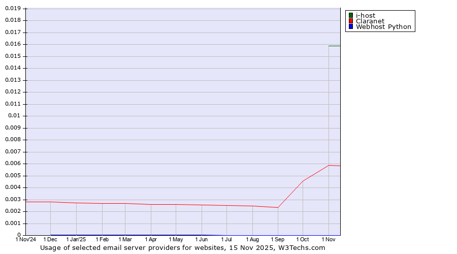 Historical trends in the usage of i-host vs. Claranet vs. Webhost Python