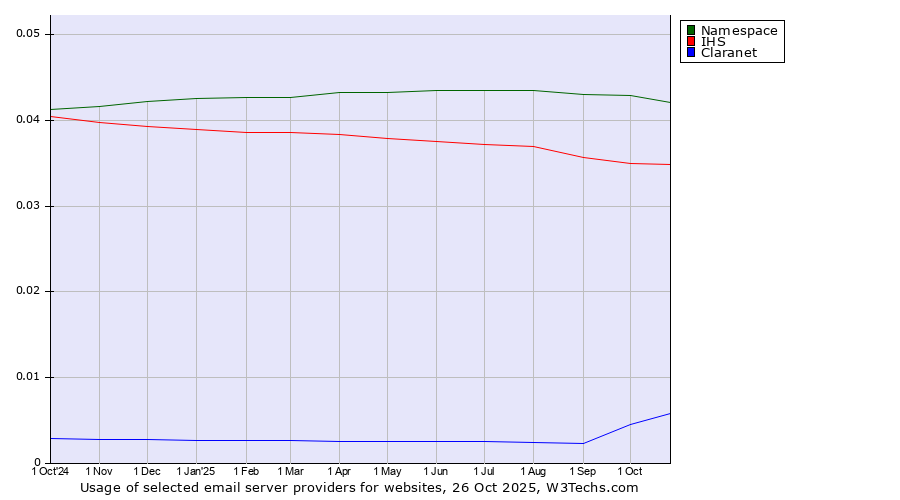 Historical trends in the usage of Namespace vs. IHS vs. Claranet