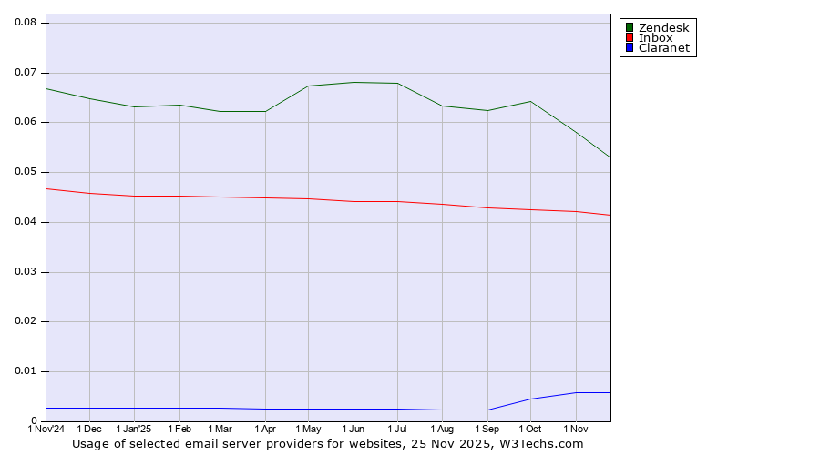 Historical trends in the usage of Zendesk vs. Inbox vs. Claranet
