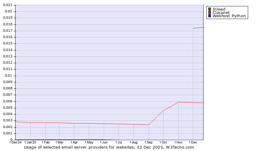 Historical trends in the usage of Inleed vs. Claranet vs. Webhost Python