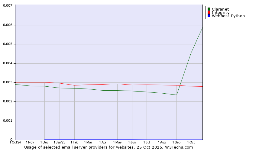 Historical trends in the usage of Claranet vs. Integrity vs. Webhost Python