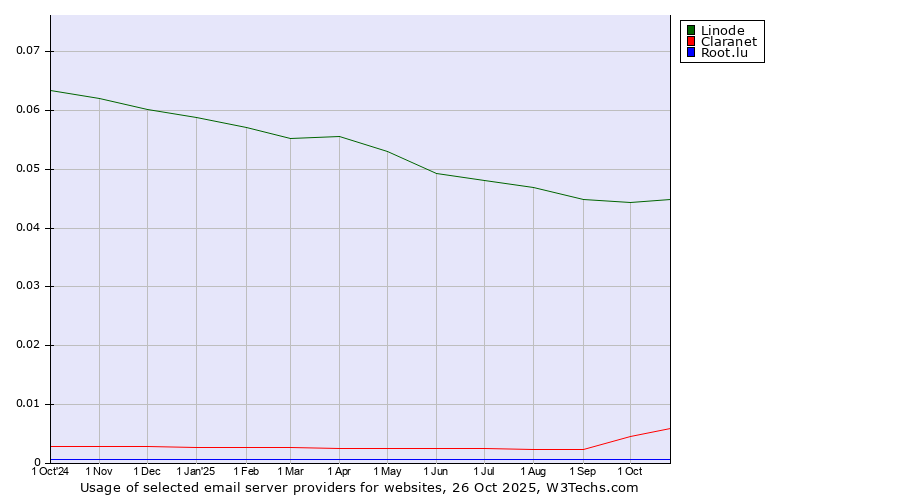Historical trends in the usage of Linode vs. Claranet vs. Root.lu