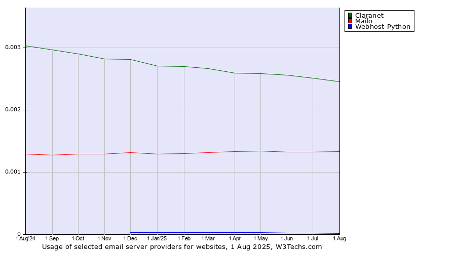 Historical trends in the usage of Claranet vs. Mailo vs. Webhost Python
