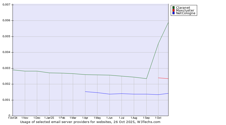 Historical trends in the usage of Claranet vs. Maxcluster vs. NetCologne