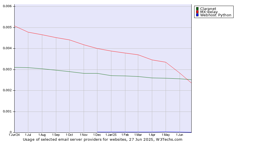 Historical trends in the usage of Claranet vs. MX-Relay vs. Webhost Python