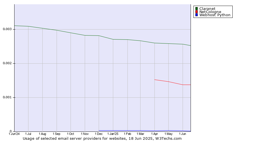 Historical trends in the usage of Claranet vs. NetCologne vs. Webhost Python