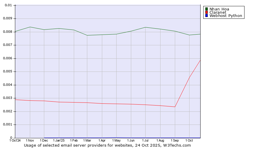 Historical trends in the usage of Nhan Hoa vs. Claranet vs. Webhost Python