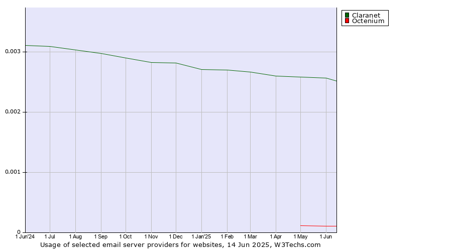 Historical trends in the usage of Claranet vs. Octenium