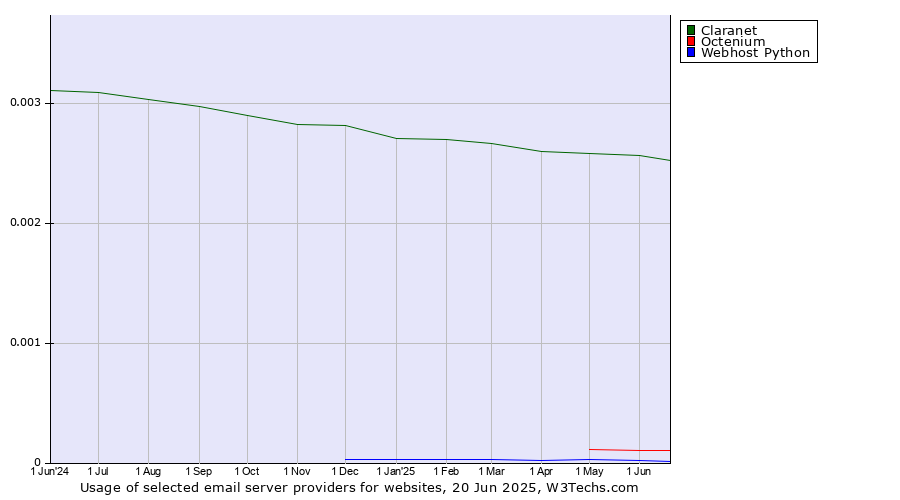 Historical trends in the usage of Claranet vs. Octenium vs. Webhost Python