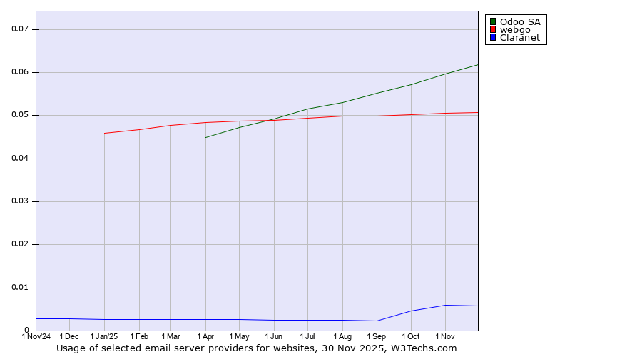 Historical trends in the usage of Odoo SA vs. webgo vs. Claranet