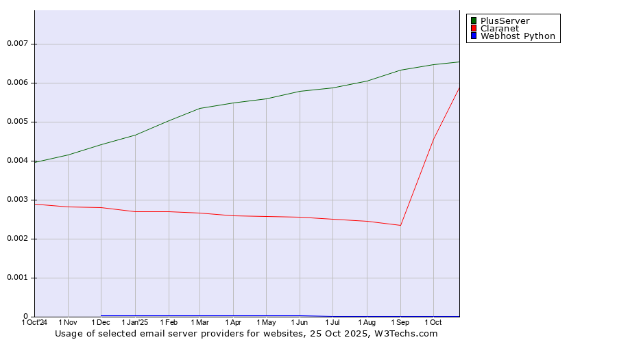 Historical trends in the usage of PlusServer vs. Claranet vs. Webhost Python