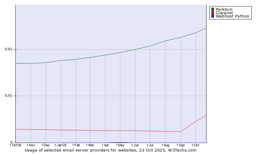 Historical trends in the usage of Porkbun vs. Claranet vs. Webhost Python