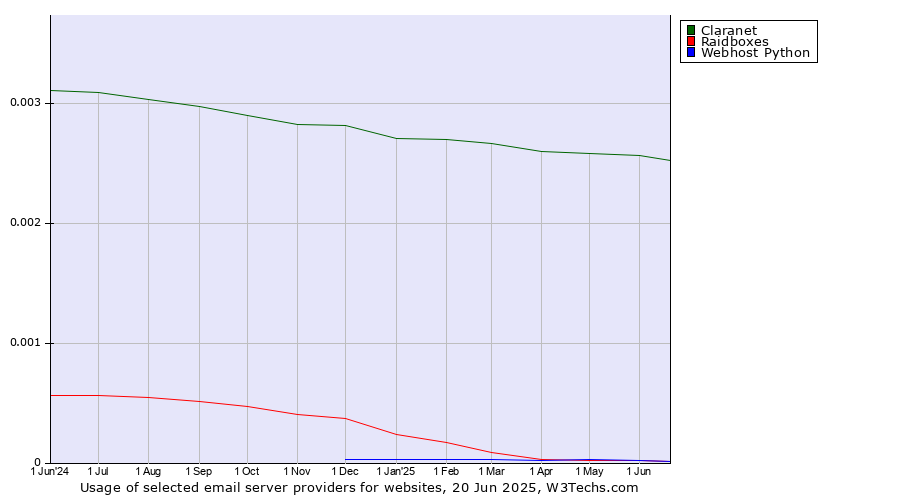 Historical trends in the usage of Claranet vs. Raidboxes vs. Webhost Python