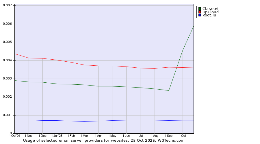 Historical trends in the usage of Claranet vs. UpCloud vs. Root.lu
