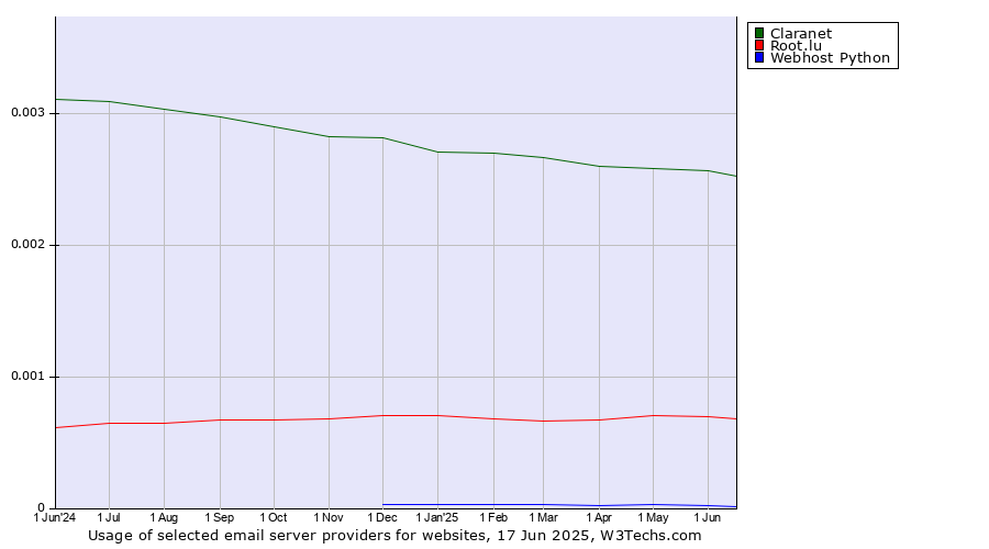 Historical trends in the usage of Claranet vs. Root.lu vs. Webhost Python