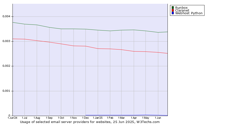 Historical trends in the usage of Runbox vs. Claranet vs. Webhost Python
