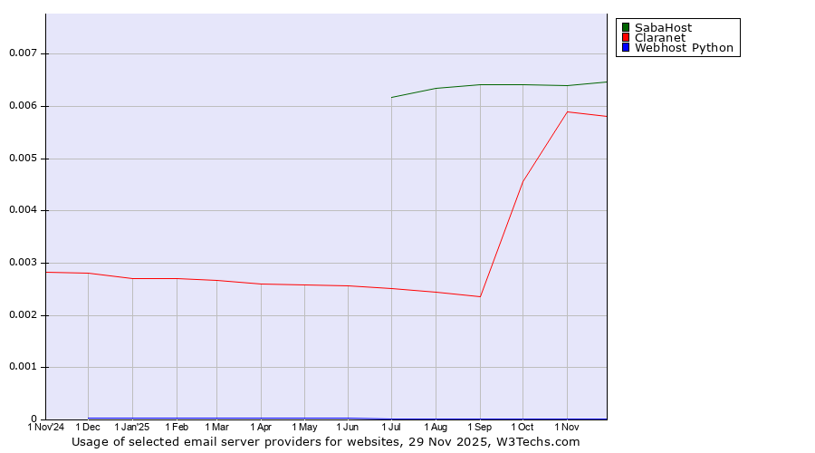 Historical trends in the usage of SabaHost vs. Claranet vs. Webhost Python