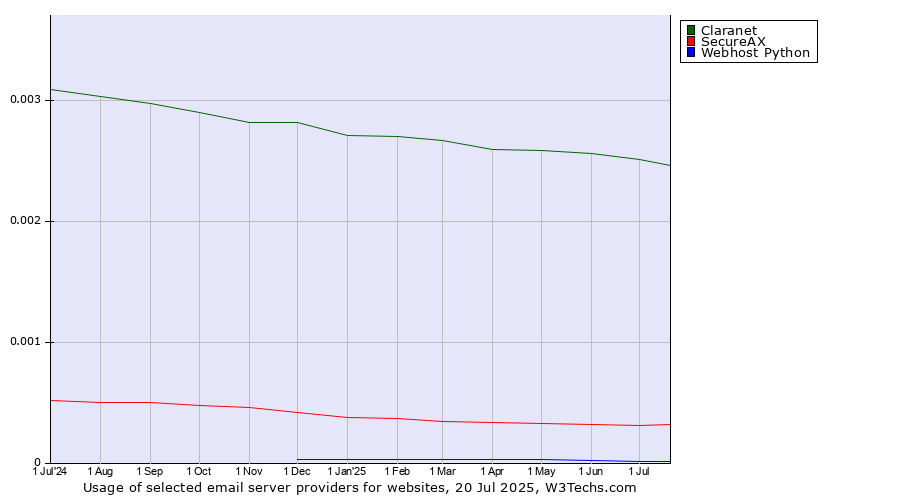 Historical trends in the usage of Claranet vs. SecureAX vs. Webhost Python