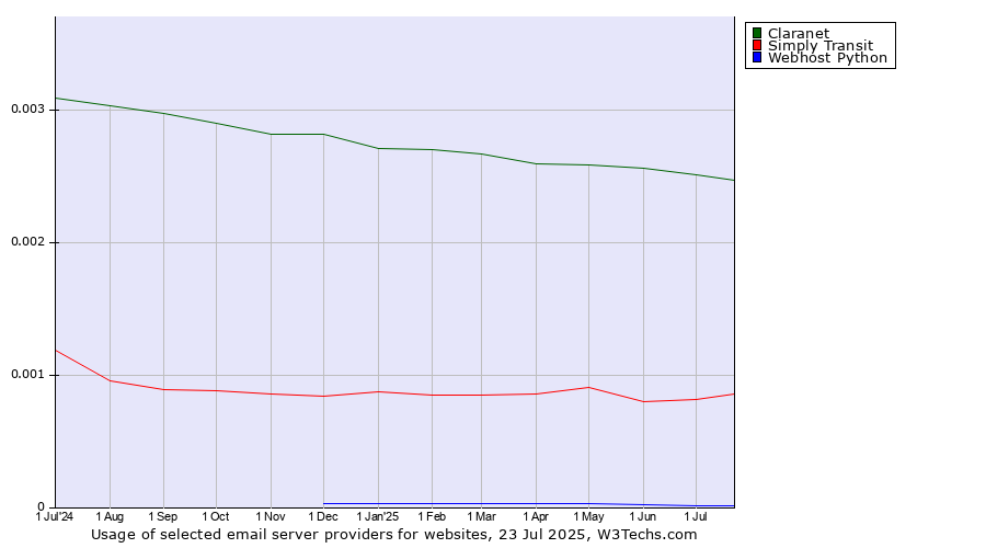 Historical trends in the usage of Claranet vs. Simply Transit vs. Webhost Python