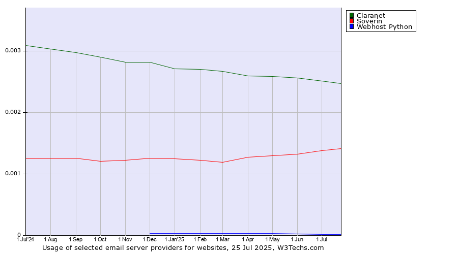 Historical trends in the usage of Claranet vs. Soverin vs. Webhost Python