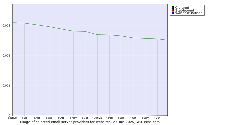 Historical trends in the usage of Claranet vs. Stablepoint vs. Webhost Python