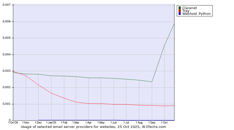 Historical trends in the usage of Claranet vs. Tray vs. Webhost Python