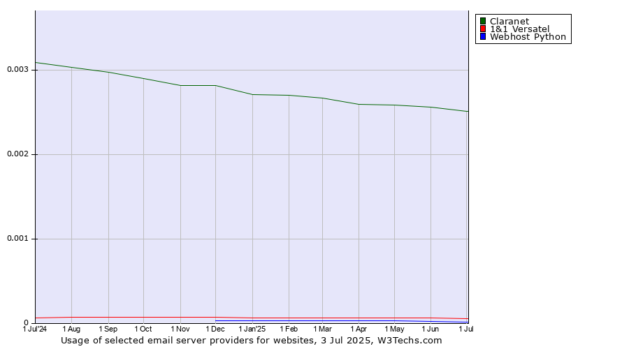 Historical trends in the usage of Claranet vs. 1&1 Versatel vs. Webhost Python