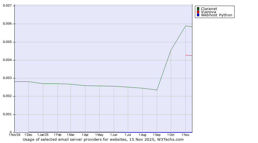 Historical trends in the usage of Claranet vs. Vianova vs. Webhost Python