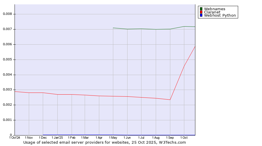 Historical trends in the usage of Webnames vs. Claranet vs. Webhost Python