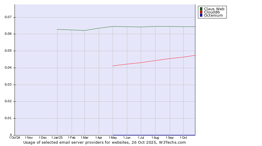 Historical trends in the usage of Claus Web vs. Cloud86 vs. Octenium