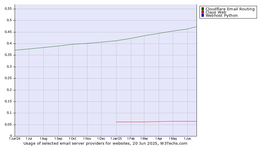 Historical trends in the usage of Cloudflare Email Routing vs. Claus Web vs. Webhost Python