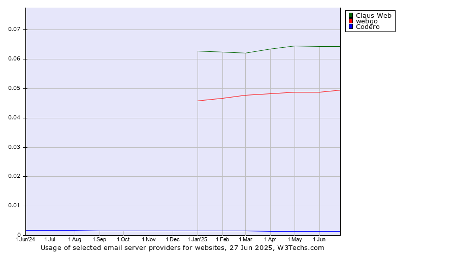 Historical trends in the usage of Claus Web vs. webgo vs. Codero