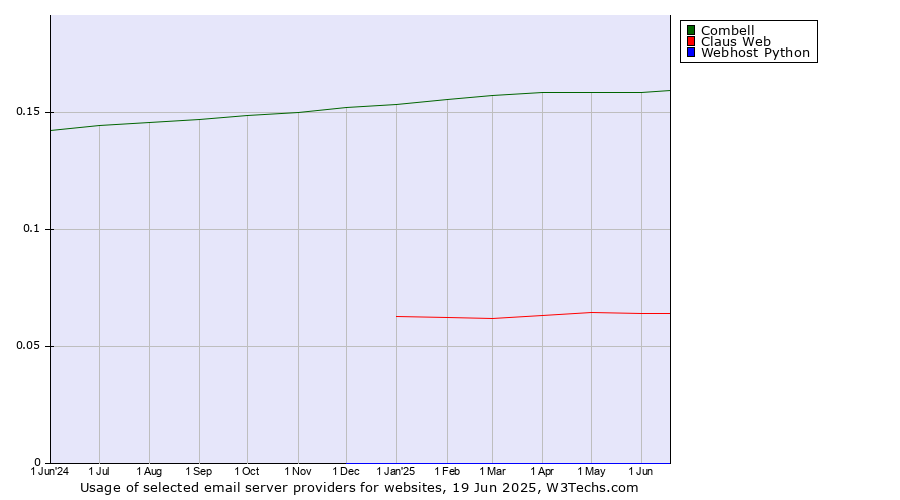 Historical trends in the usage of Combell vs. Claus Web vs. Webhost Python