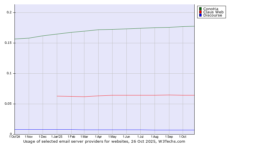 Historical trends in the usage of ConoHa vs. Claus Web vs. Discourse