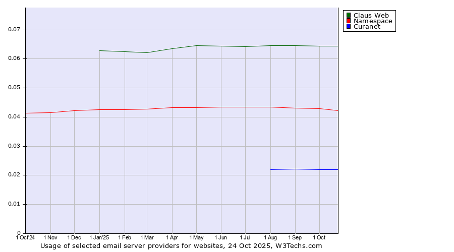 Historical trends in the usage of Claus Web vs. Namespace vs. Curanet