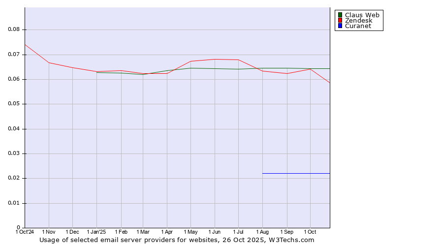 Historical trends in the usage of Claus Web vs. Zendesk vs. Curanet