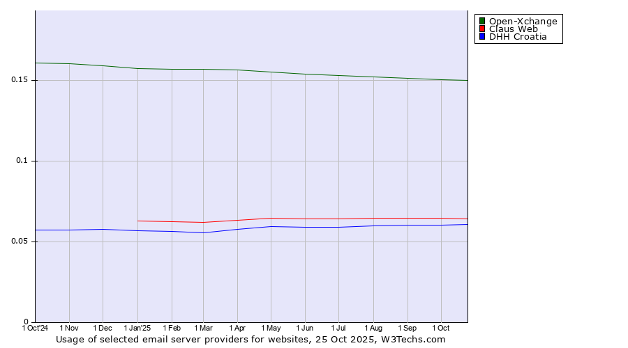 Historical trends in the usage of Open-Xchange vs. Claus Web vs. DHH Croatia