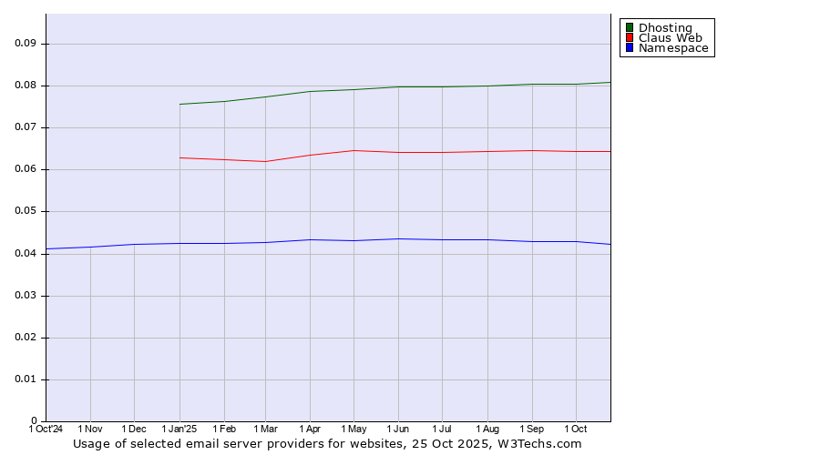 Historical trends in the usage of Dhosting vs. Claus Web vs. Namespace