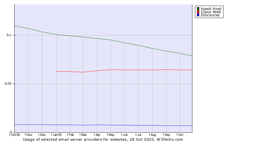 Historical trends in the usage of Hawk Host vs. Claus Web vs. Discourse