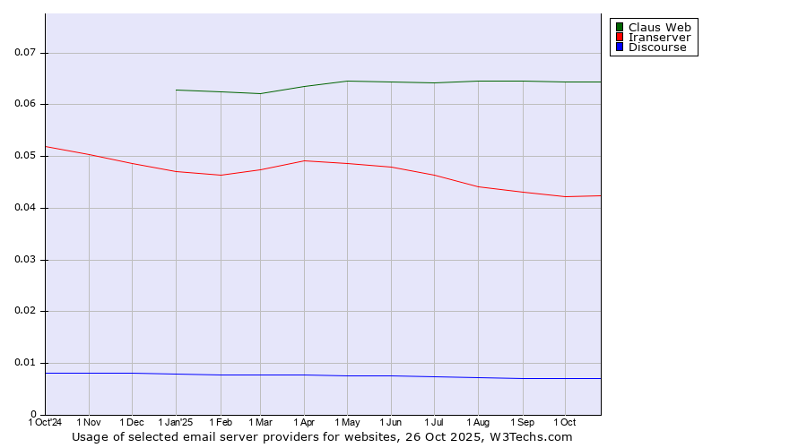Historical trends in the usage of Claus Web vs. Iranserver vs. Discourse