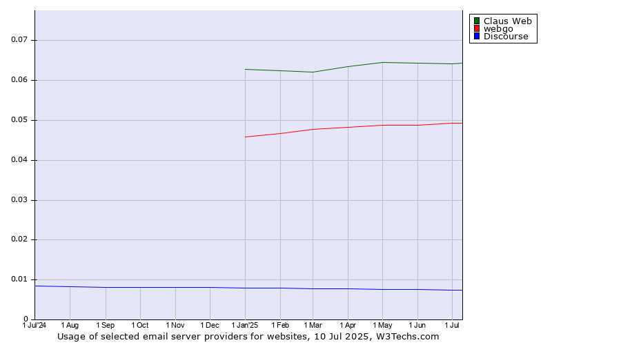 Historical trends in the usage of Claus Web vs. webgo vs. Discourse