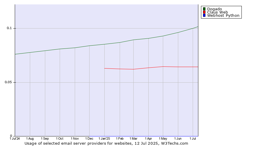 Historical trends in the usage of Dogado vs. Claus Web vs. Webhost Python