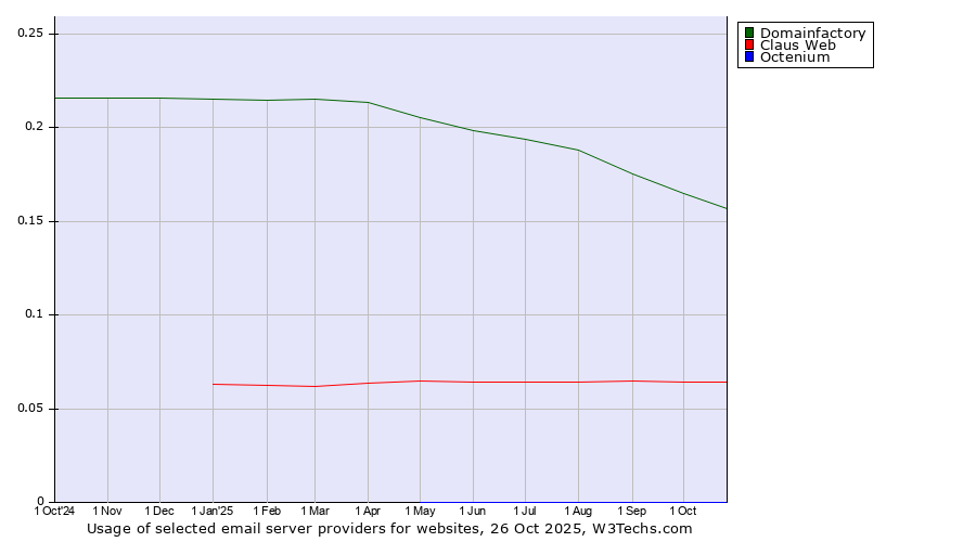 Historical trends in the usage of Domainfactory vs. Claus Web vs. Octenium