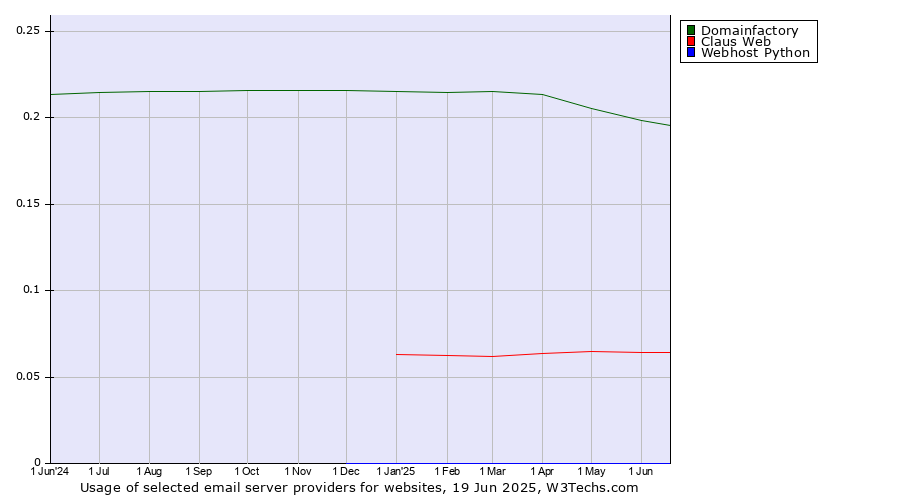 Historical trends in the usage of Domainfactory vs. Claus Web vs. Webhost Python