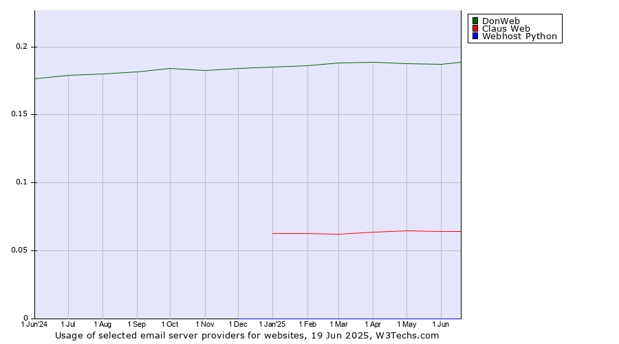 Historical trends in the usage of DonWeb vs. Claus Web vs. Webhost Python