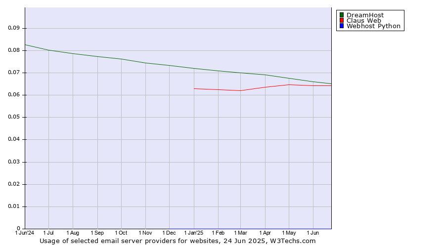 Historical trends in the usage of DreamHost vs. Claus Web vs. Webhost Python