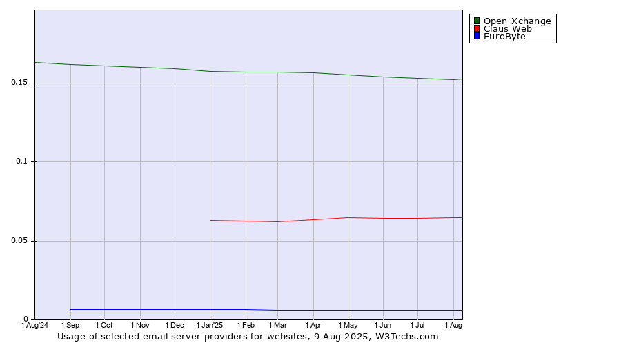 Historical trends in the usage of Open-Xchange vs. Claus Web vs. EuroByte