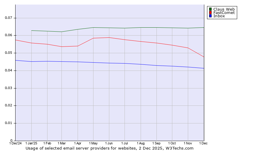 Historical trends in the usage of Claus Web vs. FastComet vs. Inbox