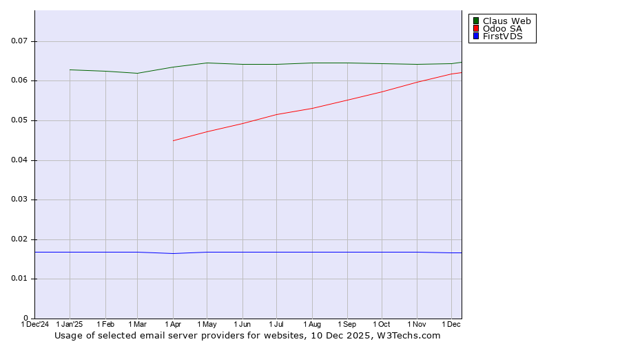 Historical trends in the usage of Claus Web vs. Odoo SA vs. FirstVDS